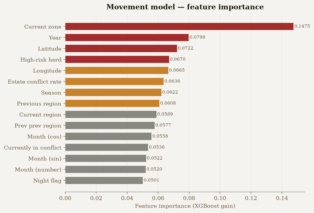 Movement Feature Importance