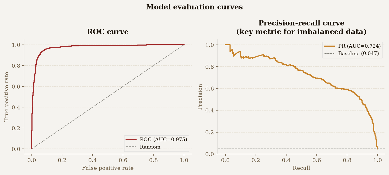 HEC Curves