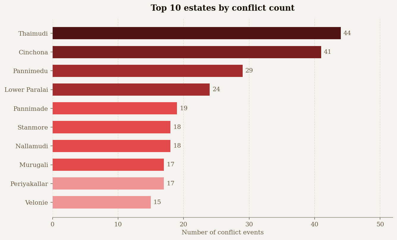 Top 10 estates conflict counts