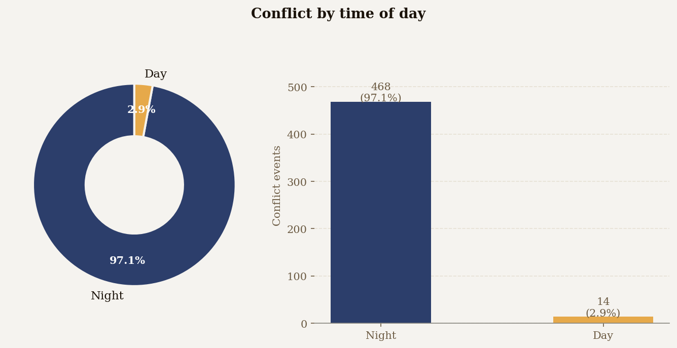 Day/Night conflict donut