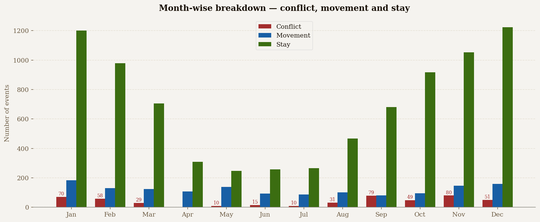 Monthly activity breakdown