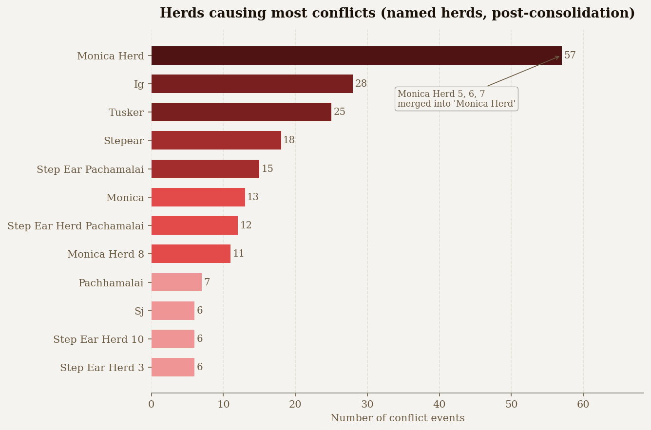 Herd conflict contribution