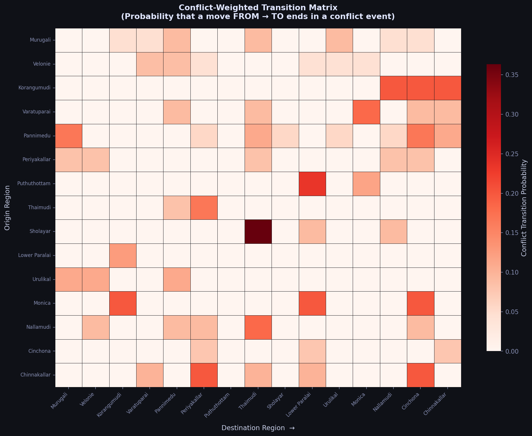 Conflict transition corridors