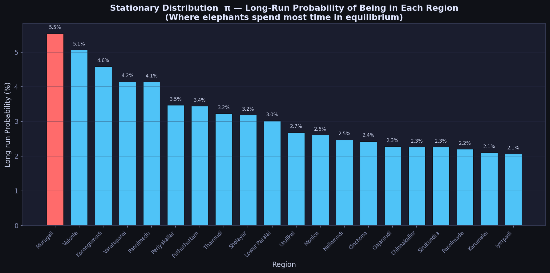 Stationary distribution